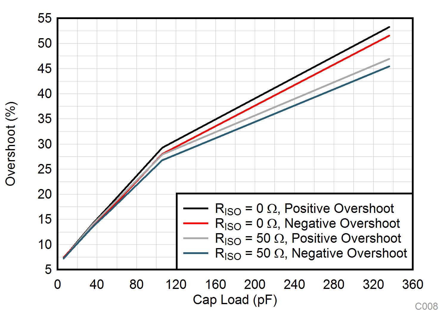 TLV9304-Q1 Small-Signal
            Overshoot vs Capacitive Load