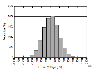 TLV9304-Q1 Offset Voltage
            Production Distribution