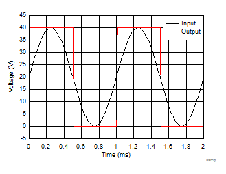 TLV9304-Q1 Comparator Output Response to Input Voltage