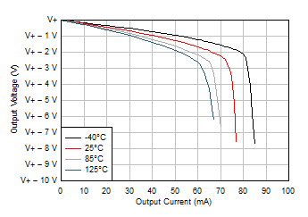 TLV9304-Q1 Output Voltage
            Swing vs Output Current (Sourcing)