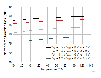 TLV9044-Q1 DC
                        CMRR vs Temperature