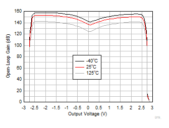 TLV9044-Q1 Open-Loop Gain vs Output Voltage