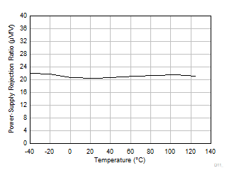 TLV9044-Q1 DC
                        PSRR vs Temperature