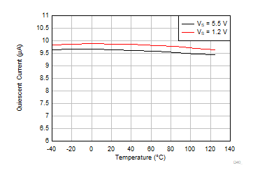 TLV9044-Q1 Quiescent Current vs Temperature