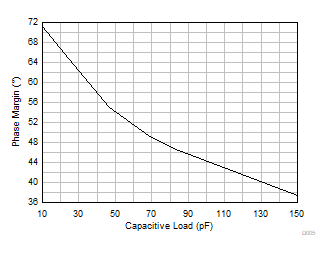 TLV9044-Q1 Phase
                        Margin vs Capacitive Load