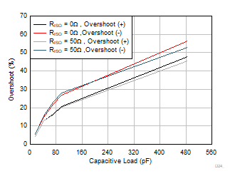 TLV9044-Q1 Small
                        Signal Overshoot vs Capacitive Load