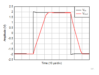 TLV9044-Q1 Large-Signal Step Response