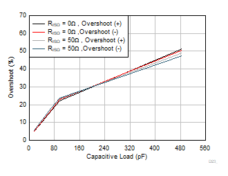 TLV9044-Q1 Small
                        Signal Overshoot vs Capacitive Load