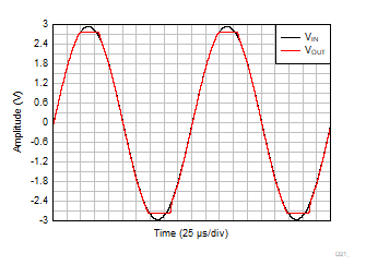 TLV9044-Q1 No
                        Phase Reversal