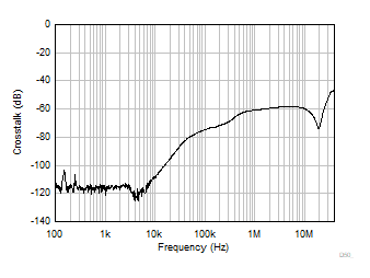 TLV9044-Q1 Channel Separation