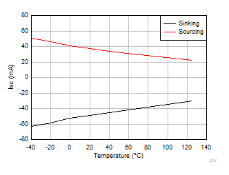 TLV9044-Q1 Short-Circuit Current vs Temperature