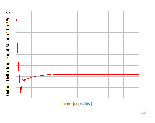 TLV9044-Q1 Large-Signal Settling Time (Negative)