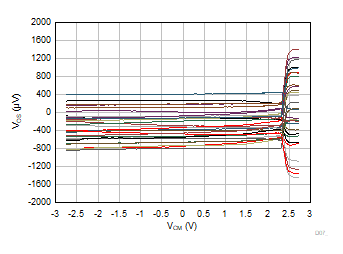 TLV9044-Q1 Offset Voltage vs Common-Mode