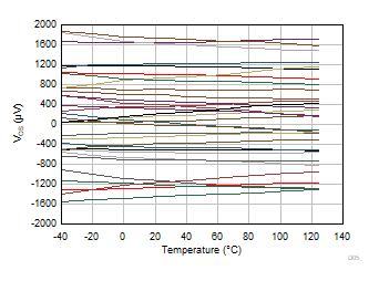 TLV9044-Q1 Input
                        Offset Voltage vs Temperature