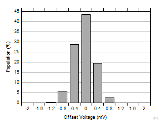 TLV9044-Q1 Offset Voltage Distribution Histogram