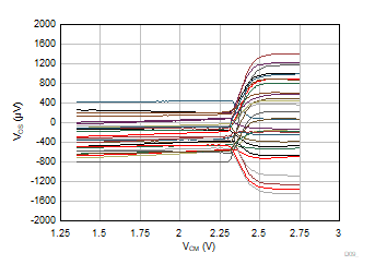 TLV9044-Q1 Offset Voltage vs Common-Mode