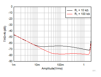 TLV9044-Q1 THD +
                        N vs Amplitude