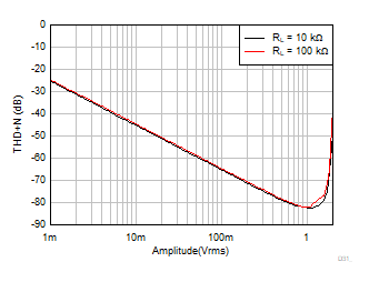 TLV9044-Q1 THD +
                        N vs Amplitude