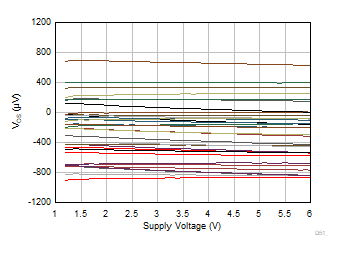 TLV9044-Q1 Offset Voltage vs Supply Voltage