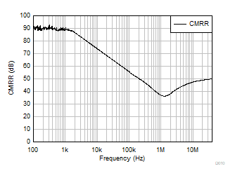 TLV9044-Q1 CMRR
                        vs Frequency