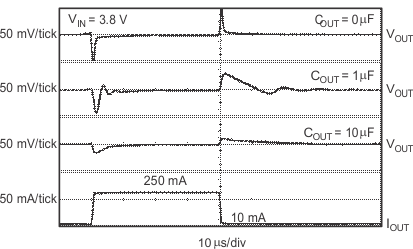 TPS732 TPS73233 Load Transient Response