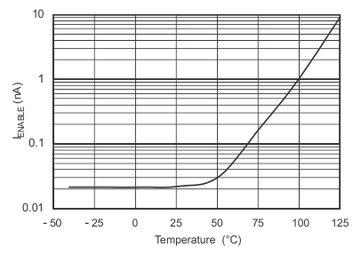 TPS736 IENABLE vs Temperature