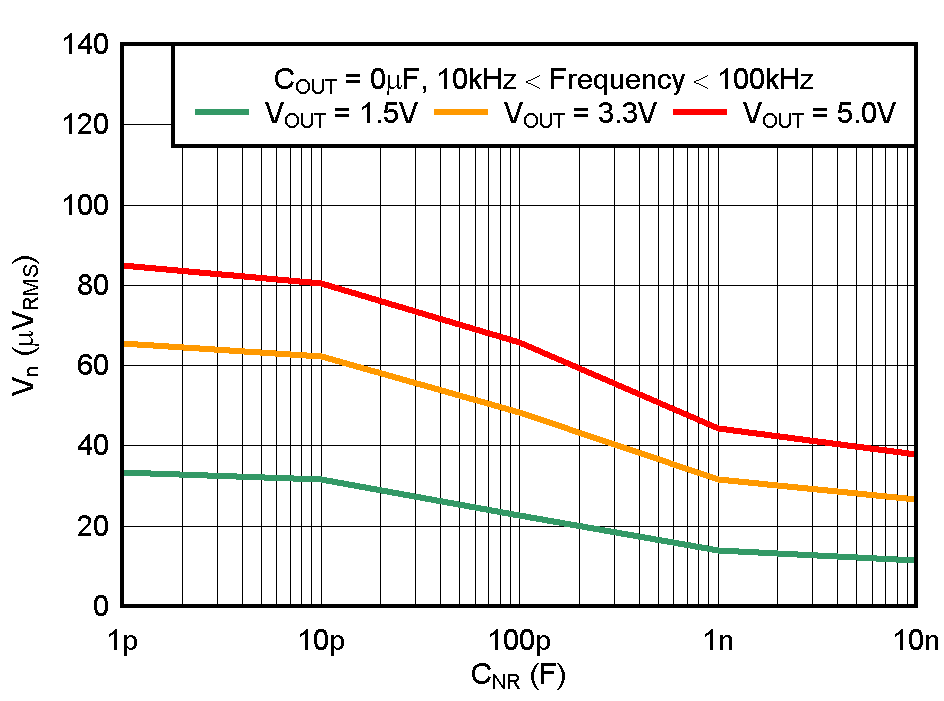 TPS736 RMS
                        Noise Voltage vs CNR