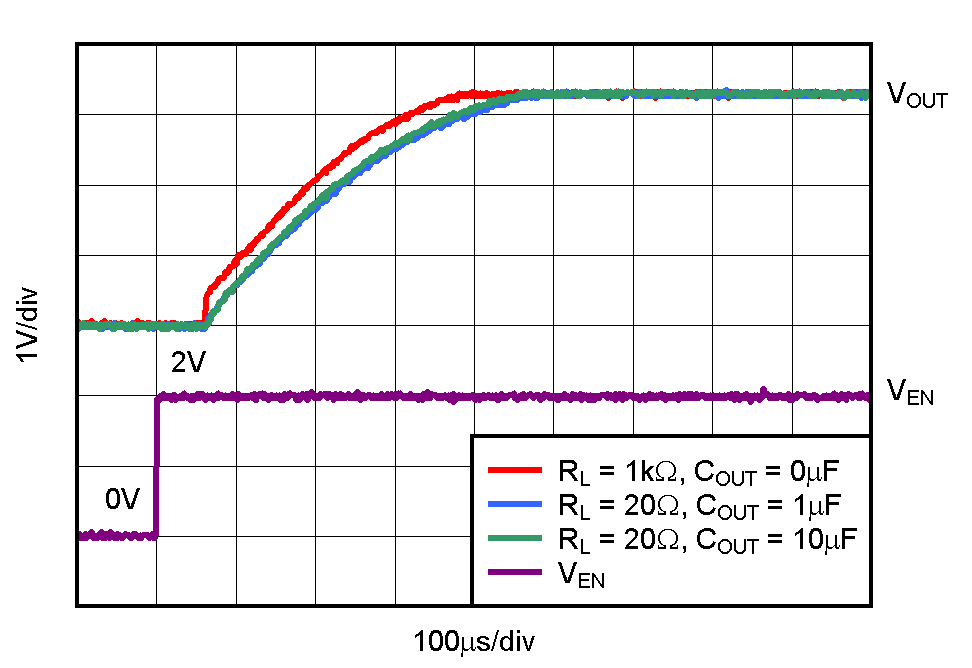 TPS736 TPS73633 Turn-On Response