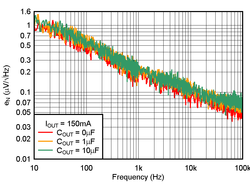 TPS736 Noise
                        Spectral Density CNR = 0.01 μF