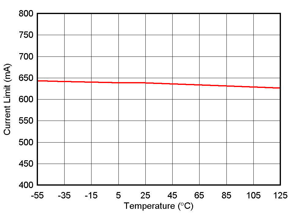 TPS736 Current Limit vs Temperature