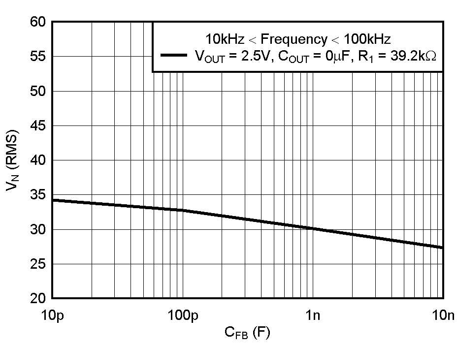 TPS736 TPS73601 RMS Noise Voltage vs CFB