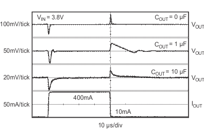 TPS736 TPS73633 Load Transient Response