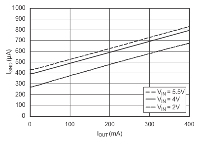 TPS736 Ground Pin Current vs Output Current