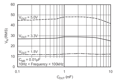 TPS736 RMS
                        Noise Voltage vs COUT