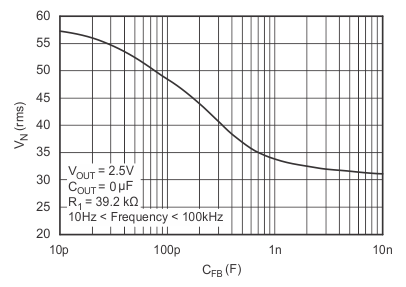 TPS736 TPS73601 RMS Noise Voltage vs CFB