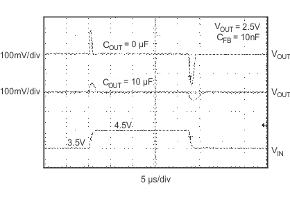 TPS736 TPS73601 Line Transient, Adjustable Version