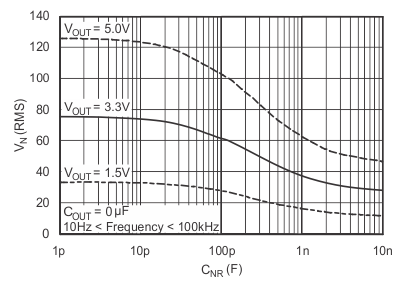 TPS736 RMS
                        Noise Voltage vs CNR