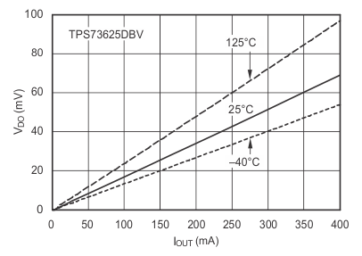 TPS736 Dropout Voltage vs Output Current