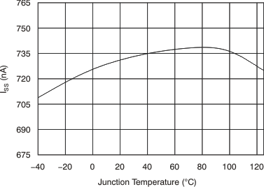 TPS74201 Soft-Start Charging Current (ISS) vs Temperature