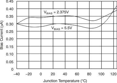 TPS74201 IBIAS Shutdown vs Temperature