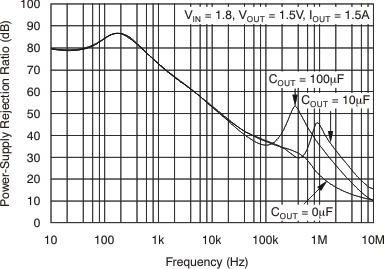 TPS74201 VIN PSRR vs Frequency