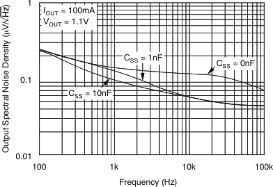 TPS74201 Noise Spectral Density