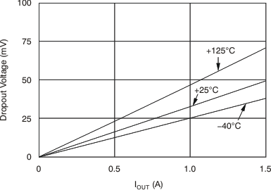 TPS74201 VIN Dropout Voltage vs  IOUT and Temperature (TJ)