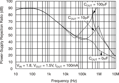 TPS74201 VIN PSRR vs Frequency