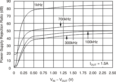 TPS74201 VIN PSRR vs VIN  – VOUT