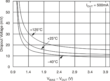 TPS74201 VIN Dropout Voltage vs VBIAS  – VOUT and Temperature (TJ)