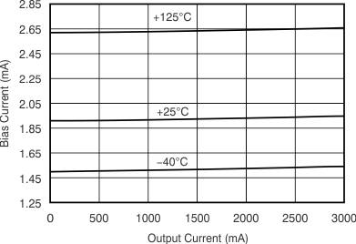 TPS74401 IBIAS vs
                        Output Current and Temperature