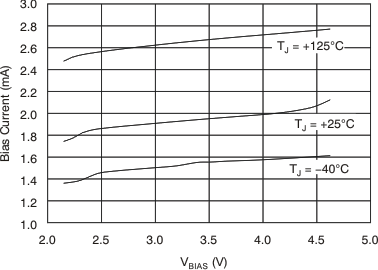 TPS74401 IBIAS vs
                            VBIAS and VOUT