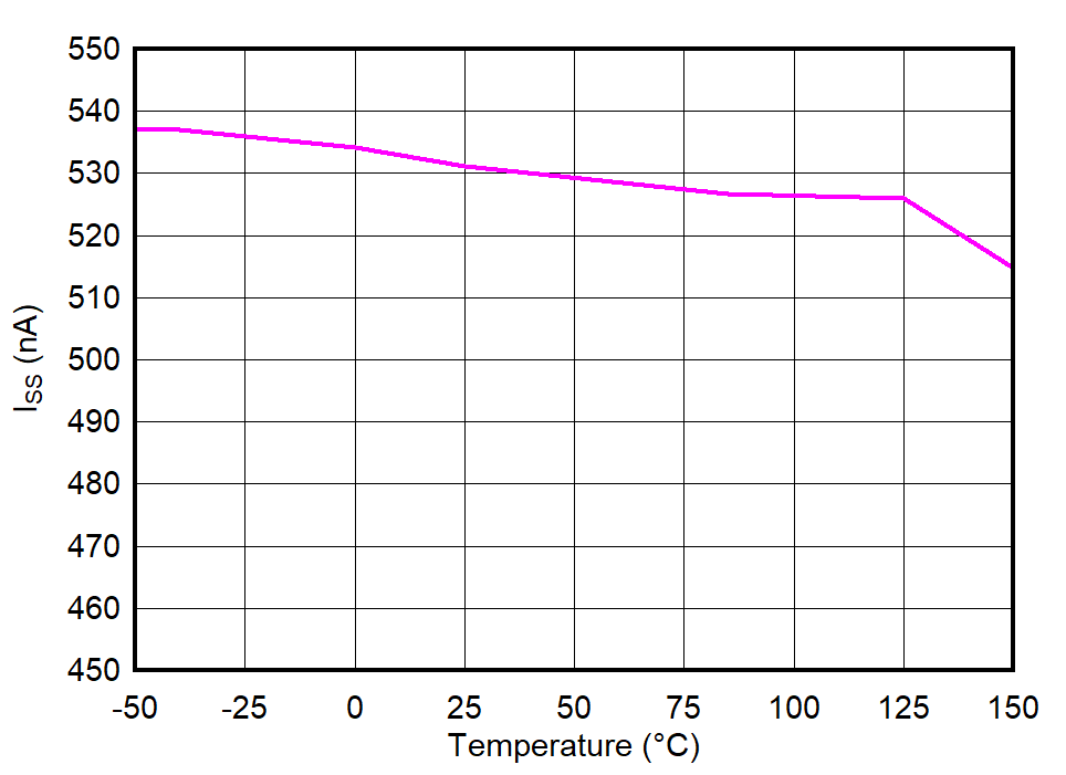 TPS74401 Soft-Start Charging
                        Current (ISS) vs Temperature (TJ)