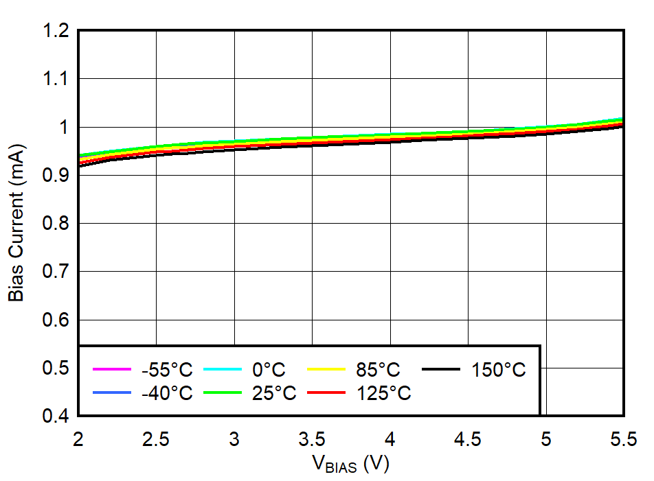 TPS74401 BIAS Pin Current vs
                            VBIAS and Temperature (TJ)